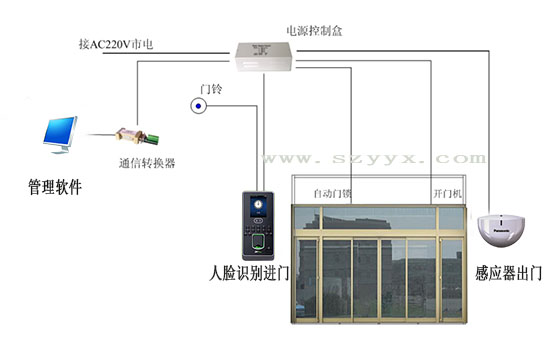 松下自動門門禁系統結構(示圖) 松下自動門門禁系統結構(示圖)